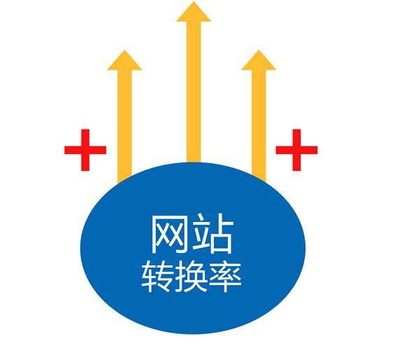 如何提高營銷型網站的轉化率