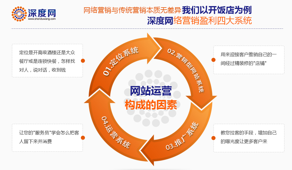 深度網網站運營服務商