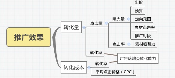 影響百度競價推廣效果有關因素