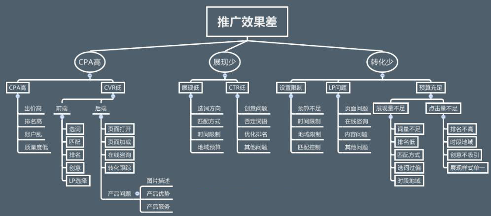 中小型企業百度競價效果不佳分析