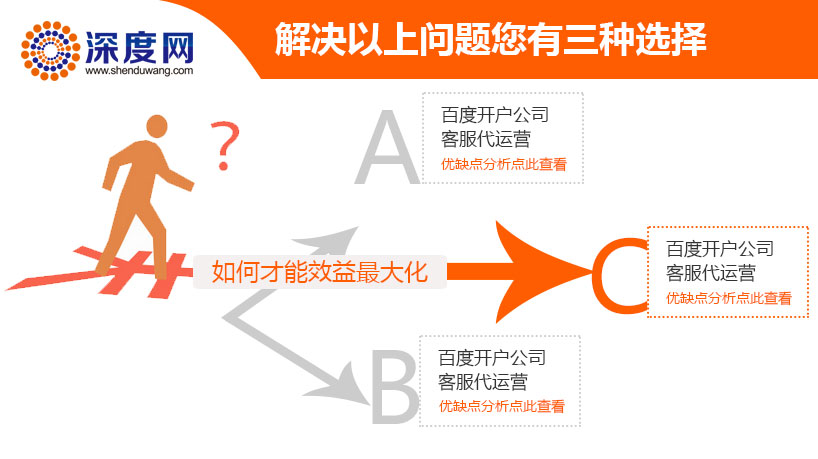 深度網為企業解決競價推廣難題