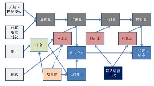 競價推廣結(jié)構(gòu)分析圖