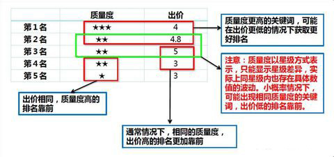 百度競價推廣排名規則分析圖