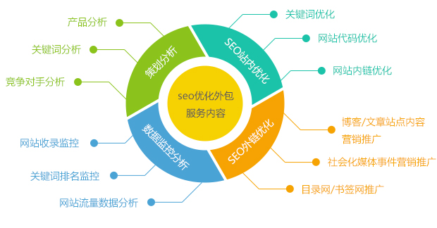 深度網營銷型企業網站SEO優化外包服務內容