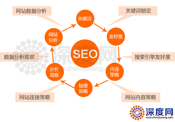 新手SEO優(yōu)化營銷型網(wǎng)站會進(jìn)入的一些誤區(qū)