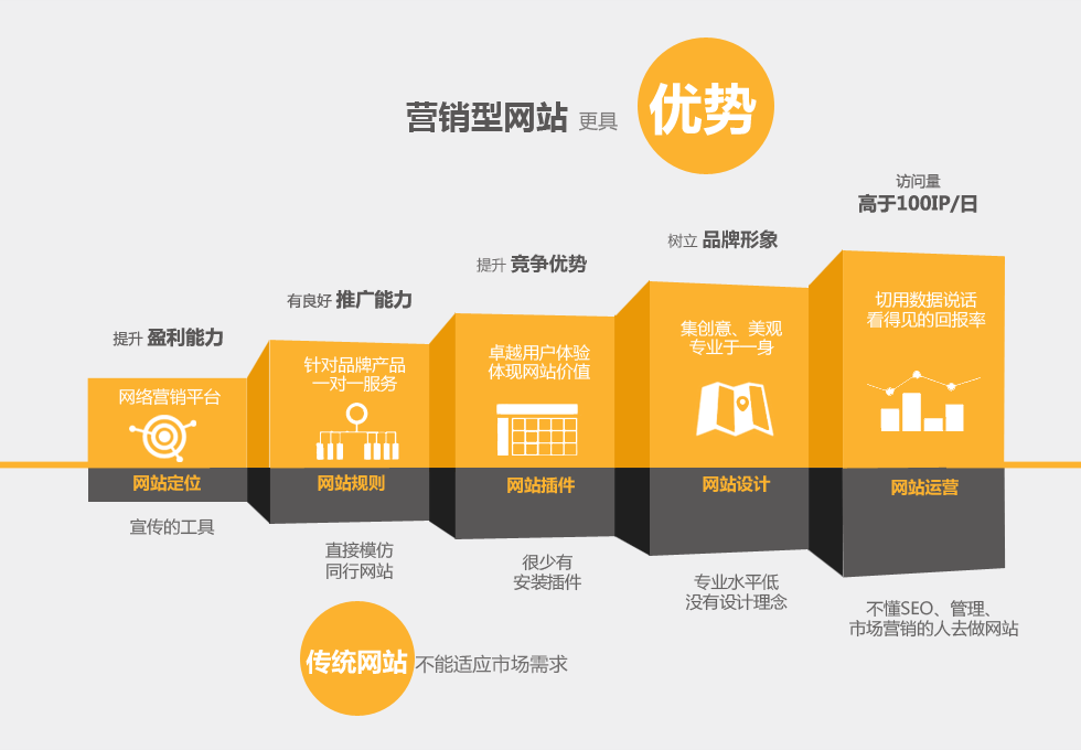 營銷型網站與傳統網站之間的具體區別