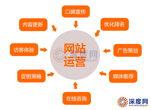 營銷型企業網站排名上不來怎么辦