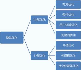 整站優化結構圖