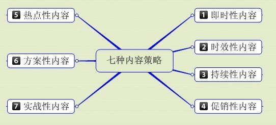 網站內容提煉必須遵循的規則