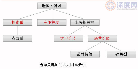 選擇關鍵詞四大因素分析