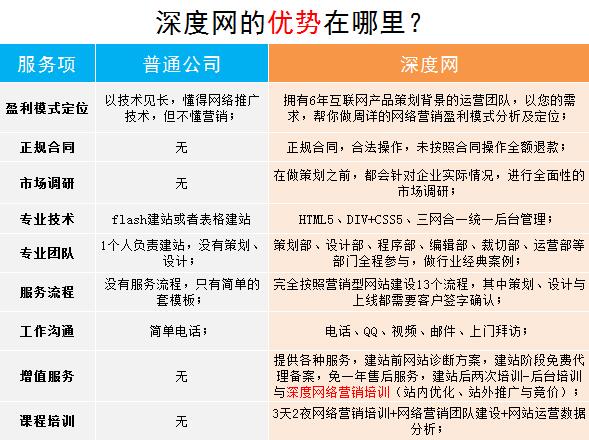 深度網營銷網站建設與普通建站公司的對比