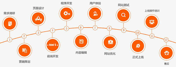 營銷網站必須堅守的制作流程