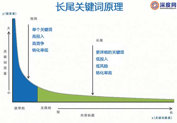 地域長尾關鍵詞對于企業網絡營銷的價值