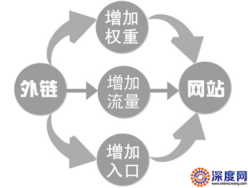 優(yōu)質(zhì)外鏈能夠?yàn)榫W(wǎng)站優(yōu)化帶來的價(jià)值