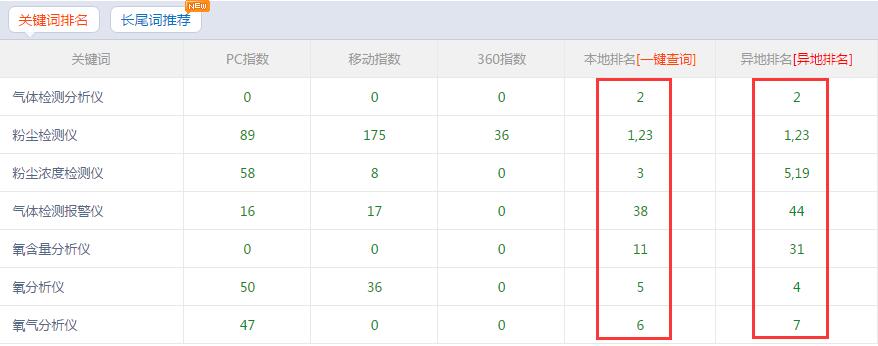 南京艾伊粉塵氣體檢測儀營銷型網(wǎng)站關鍵詞排名