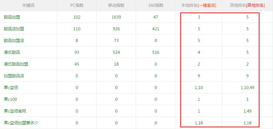 果C益佰關鍵詞排名基本情況