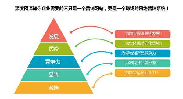 深度網深知營銷網站對已企業網絡營銷的重要性